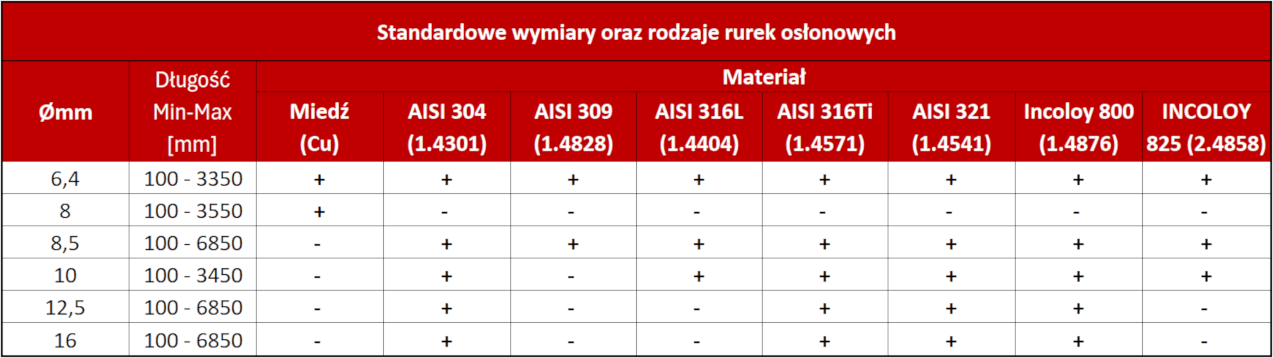 Standardowe wymiary oraz rodzaje rur osłonowych(1)