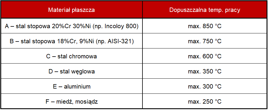 Temperatury pracy1