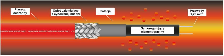 Samoograniczajacy-kabel-grzejny-ThermTrace-Super-30-60-W