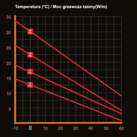 wykres zależności mocy od temperatury